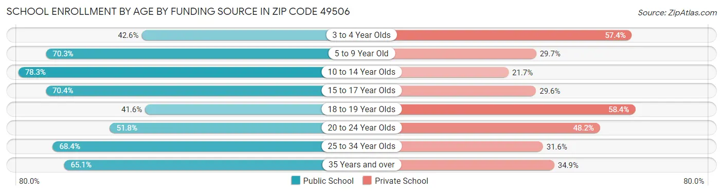 School Enrollment by Age by Funding Source in Zip Code 49506