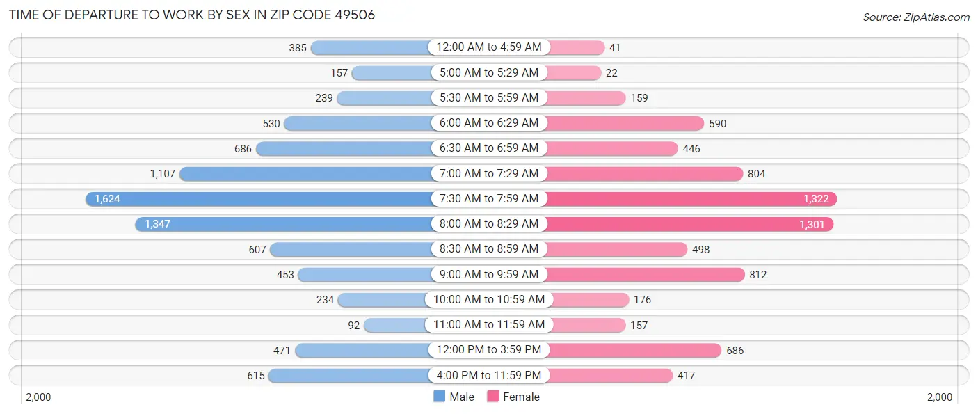 Time of Departure to Work by Sex in Zip Code 49506