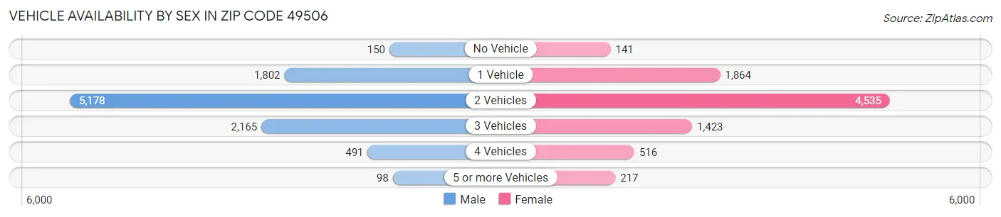 Vehicle Availability by Sex in Zip Code 49506