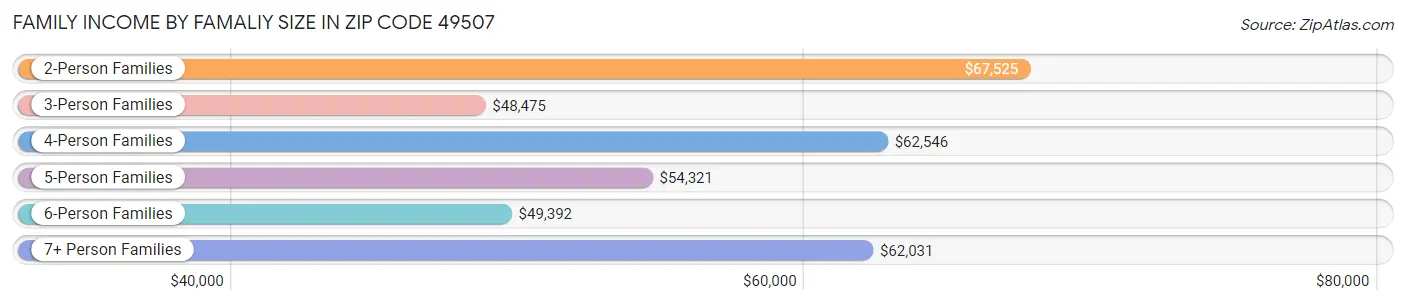 Family Income by Famaliy Size in Zip Code 49507