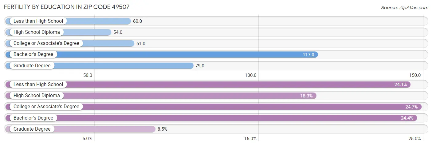 Female Fertility by Education Attainment in Zip Code 49507