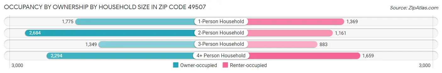 Occupancy by Ownership by Household Size in Zip Code 49507