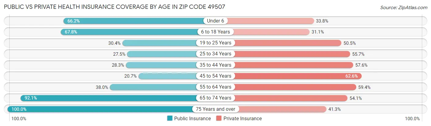 Public vs Private Health Insurance Coverage by Age in Zip Code 49507