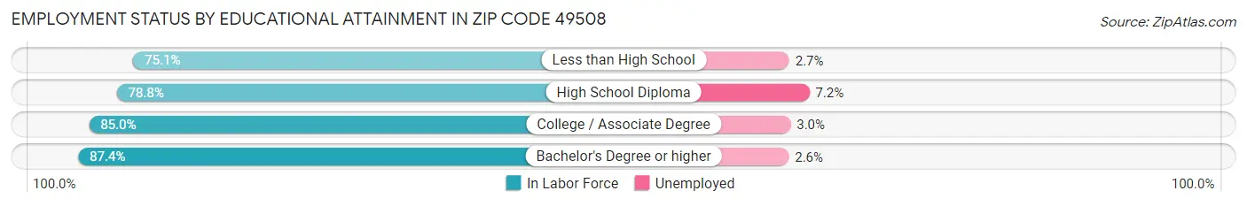 Employment Status by Educational Attainment in Zip Code 49508