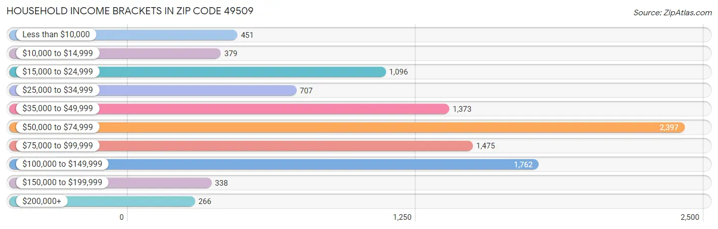 Household Income Brackets in Zip Code 49509