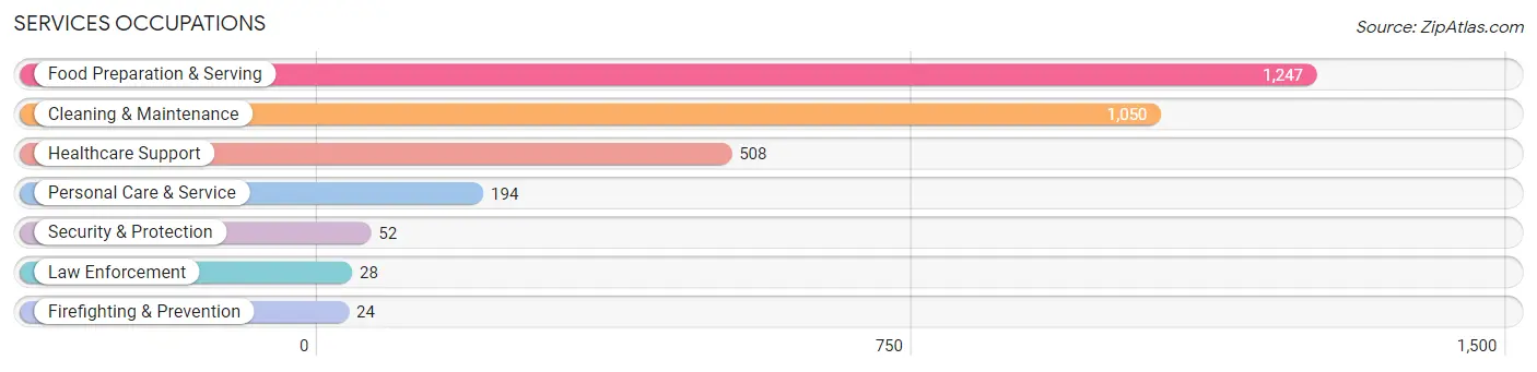 Services Occupations in Zip Code 49509