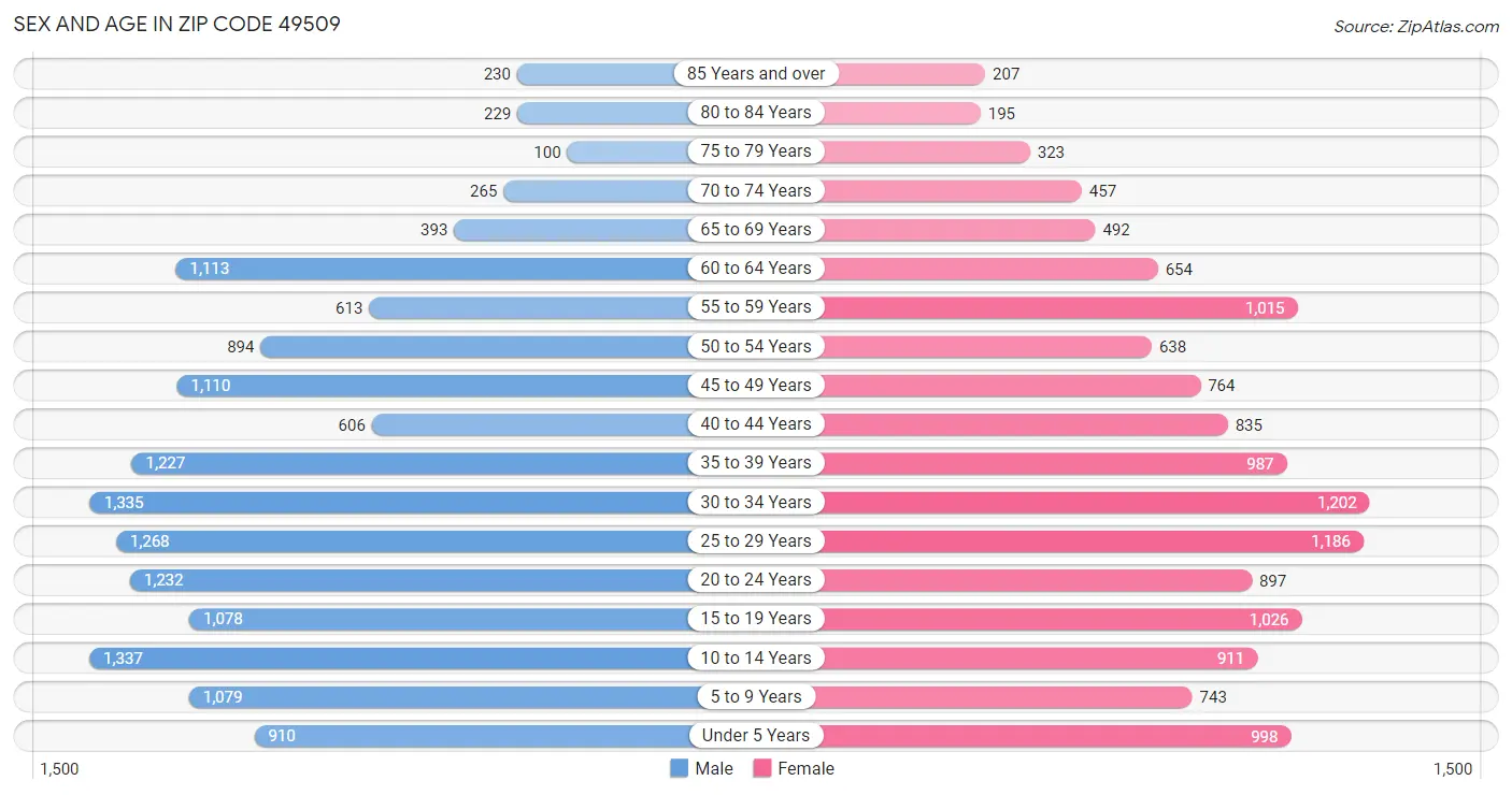 Sex and Age in Zip Code 49509