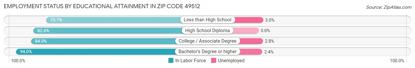 Employment Status by Educational Attainment in Zip Code 49512