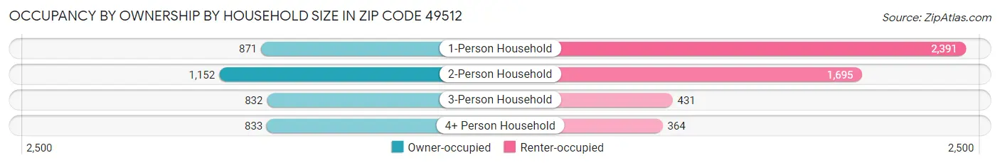 Occupancy by Ownership by Household Size in Zip Code 49512