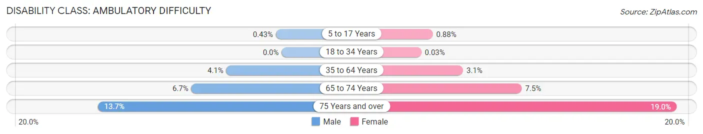 Disability in Zip Code 49525: <span>Ambulatory Difficulty</span>