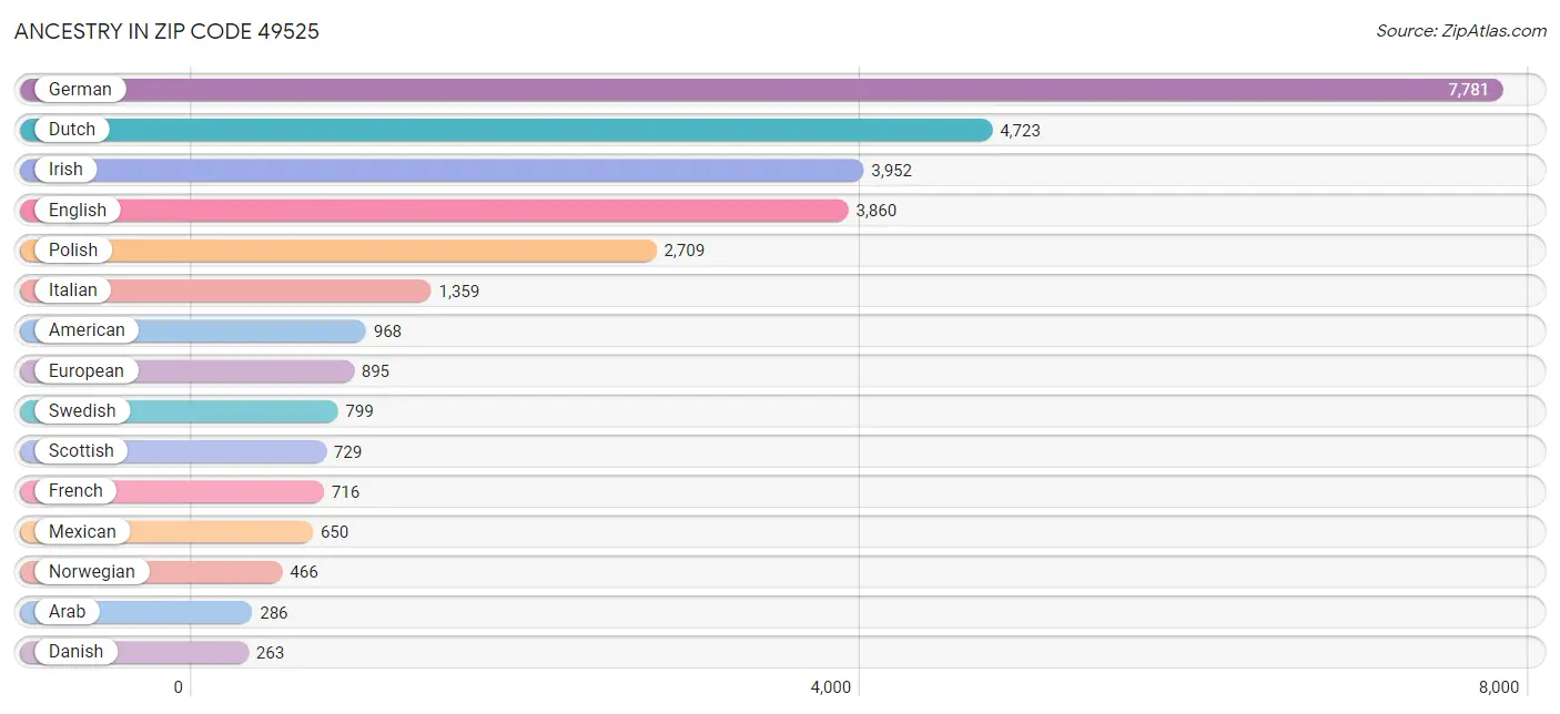 Ancestry in Zip Code 49525