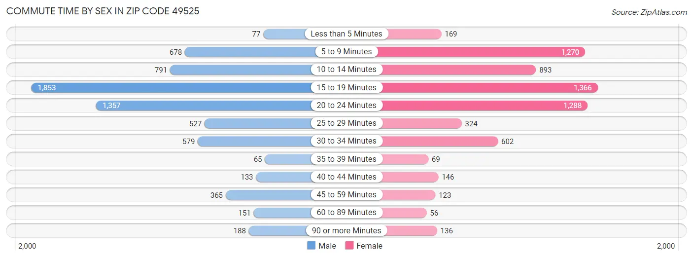 Commute Time by Sex in Zip Code 49525