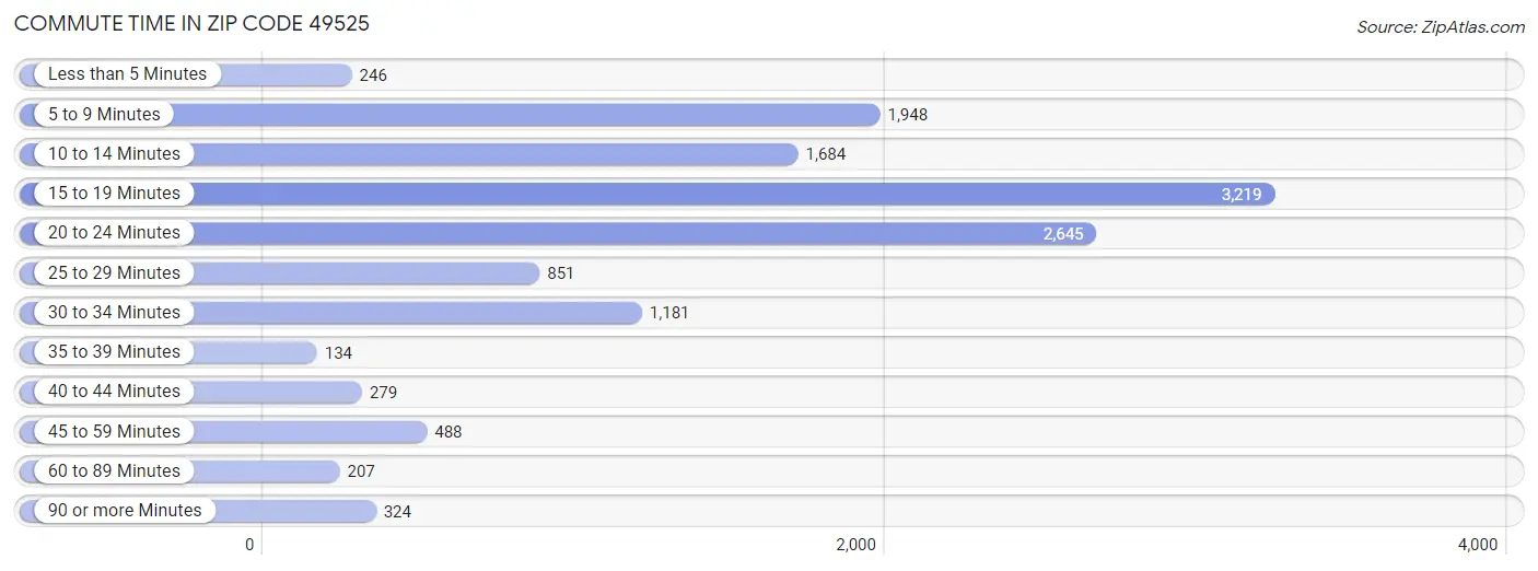 Commute Time in Zip Code 49525