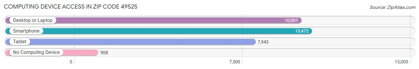 Computing Device Access in Zip Code 49525