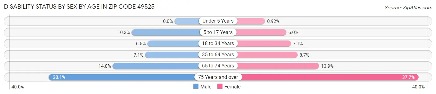 Disability Status by Sex by Age in Zip Code 49525