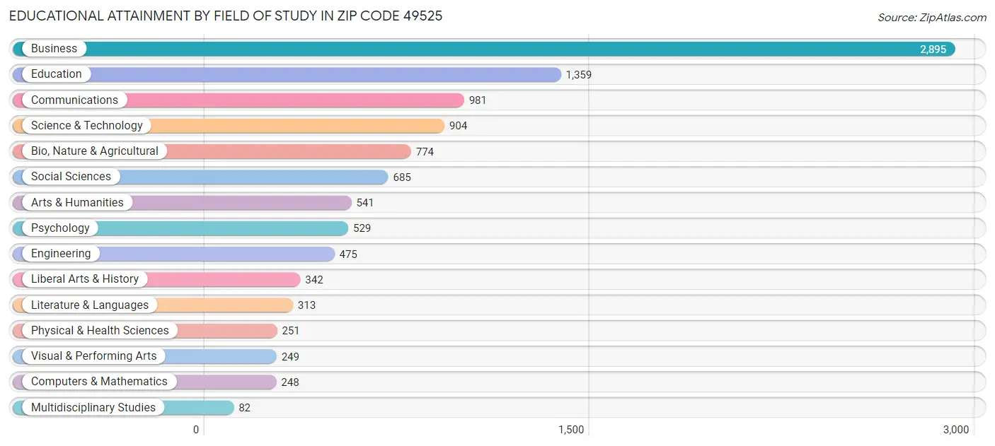 Educational Attainment by Field of Study in Zip Code 49525