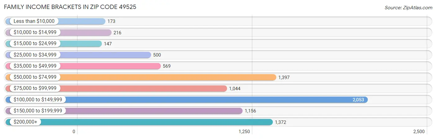 Family Income Brackets in Zip Code 49525