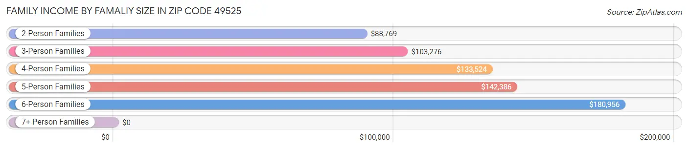 Family Income by Famaliy Size in Zip Code 49525