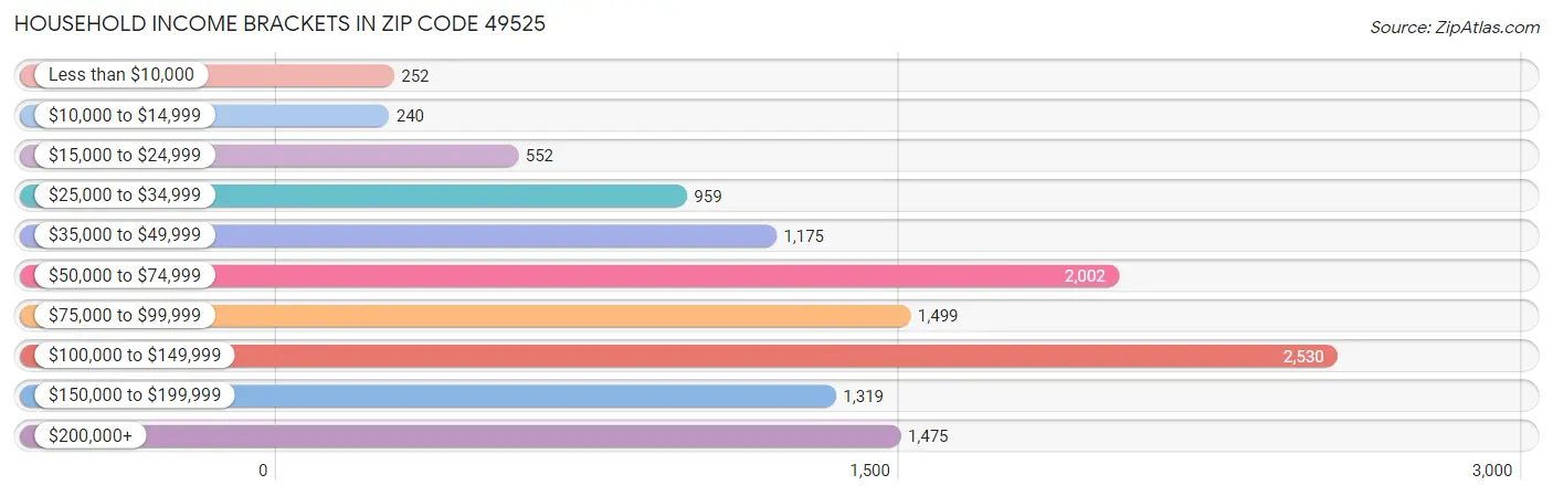 Household Income Brackets in Zip Code 49525