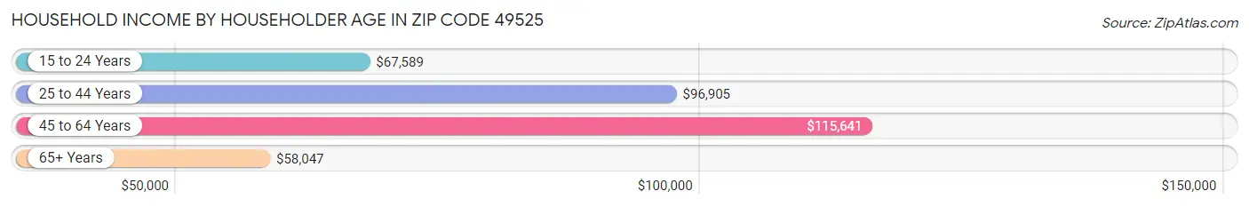 Household Income by Householder Age in Zip Code 49525