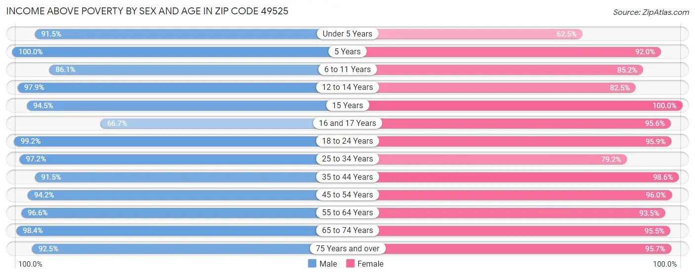 Income Above Poverty by Sex and Age in Zip Code 49525