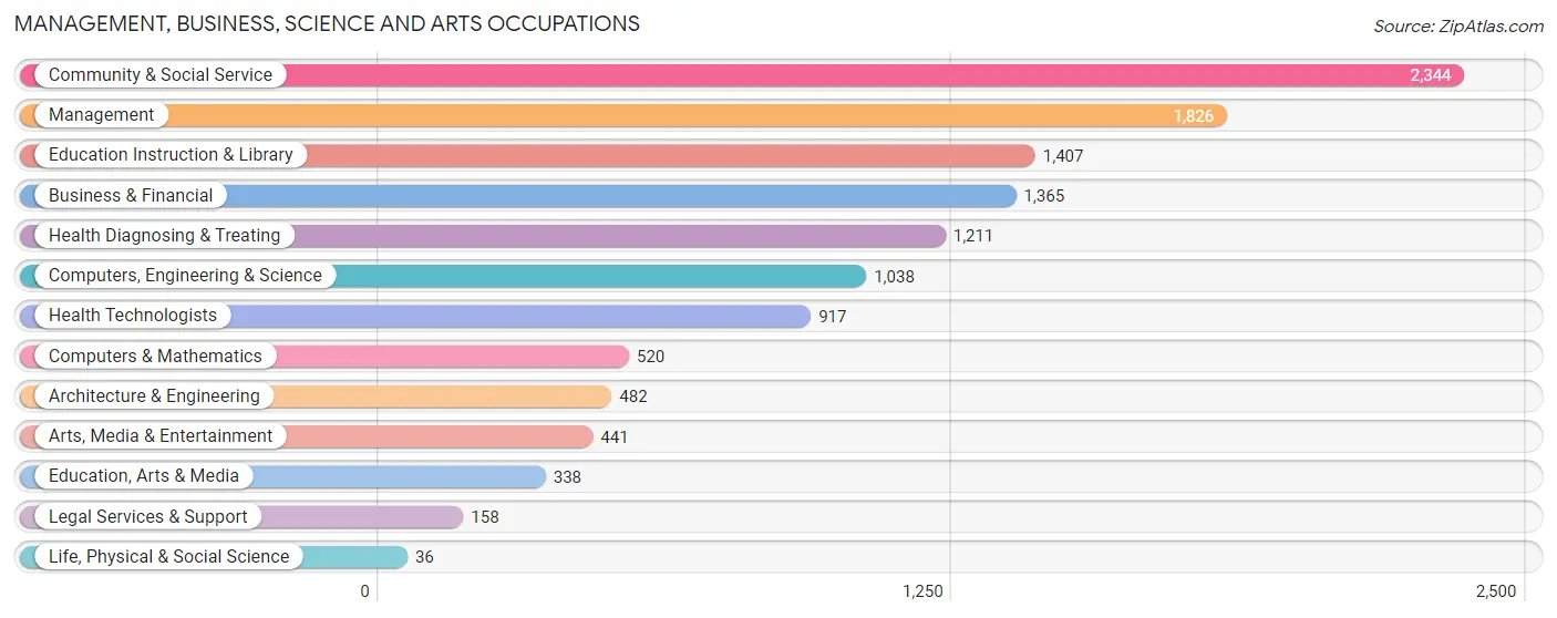 Management, Business, Science and Arts Occupations in Zip Code 49525