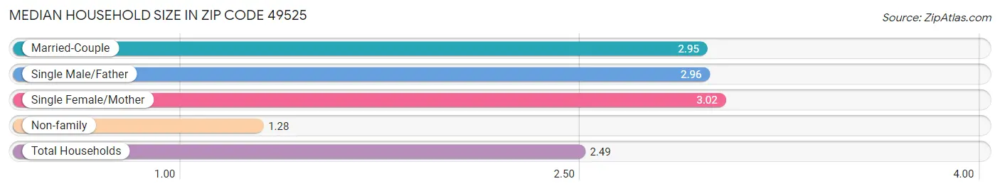 Median Household Size in Zip Code 49525