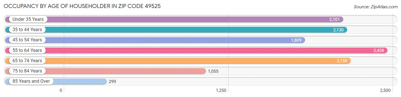 Occupancy by Age of Householder in Zip Code 49525