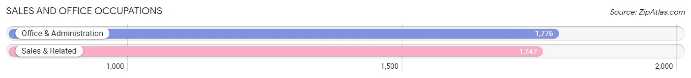 Sales and Office Occupations in Zip Code 49525