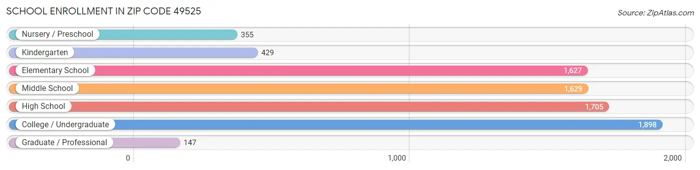 School Enrollment in Zip Code 49525