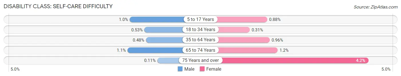 Disability in Zip Code 49525: <span>Self-Care Difficulty</span>