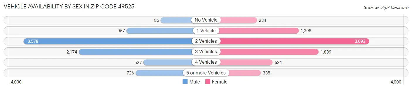 Vehicle Availability by Sex in Zip Code 49525