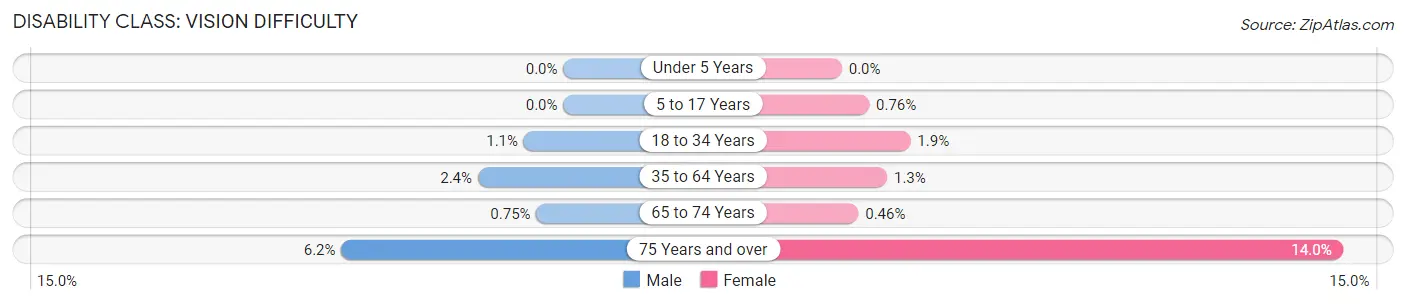 Disability in Zip Code 49525: <span>Vision Difficulty</span>