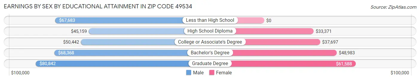Earnings by Sex by Educational Attainment in Zip Code 49534