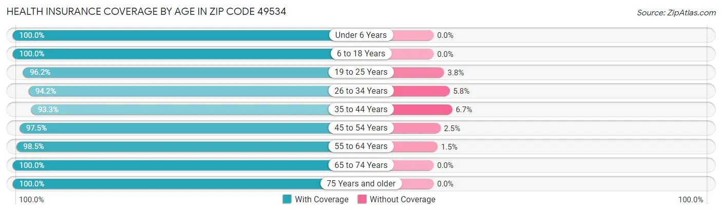 Health Insurance Coverage by Age in Zip Code 49534