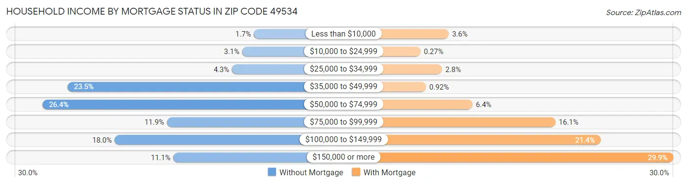 Household Income by Mortgage Status in Zip Code 49534