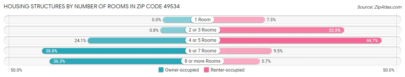 Housing Structures by Number of Rooms in Zip Code 49534