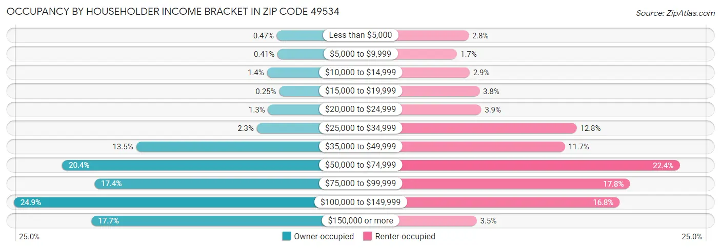 Occupancy by Householder Income Bracket in Zip Code 49534