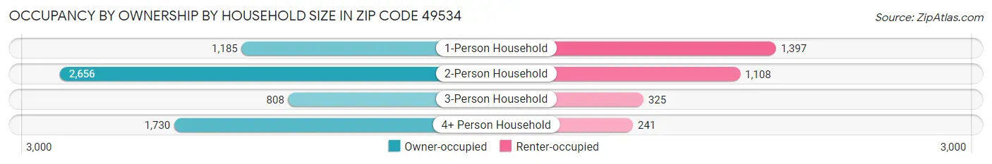 Occupancy by Ownership by Household Size in Zip Code 49534