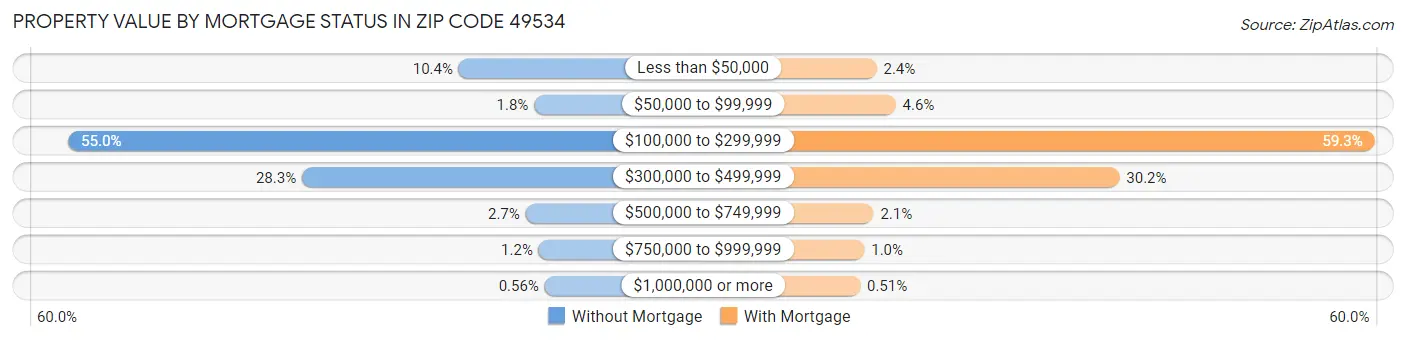 Property Value by Mortgage Status in Zip Code 49534