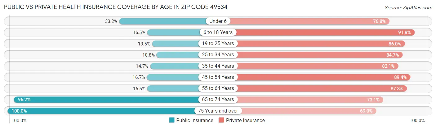 Public vs Private Health Insurance Coverage by Age in Zip Code 49534