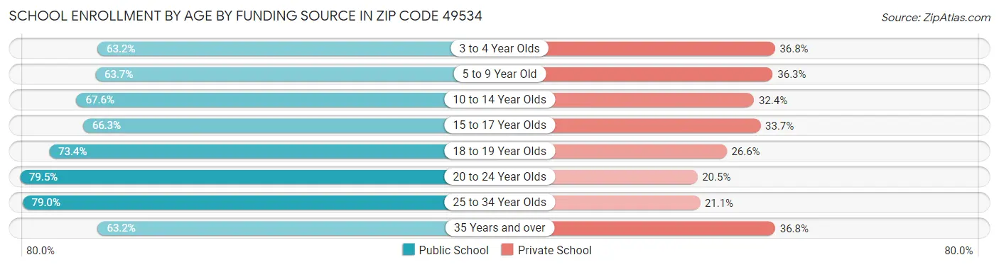 School Enrollment by Age by Funding Source in Zip Code 49534