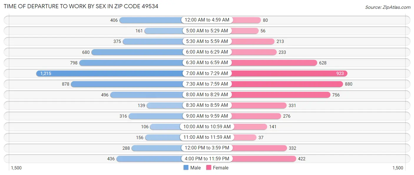 Time of Departure to Work by Sex in Zip Code 49534