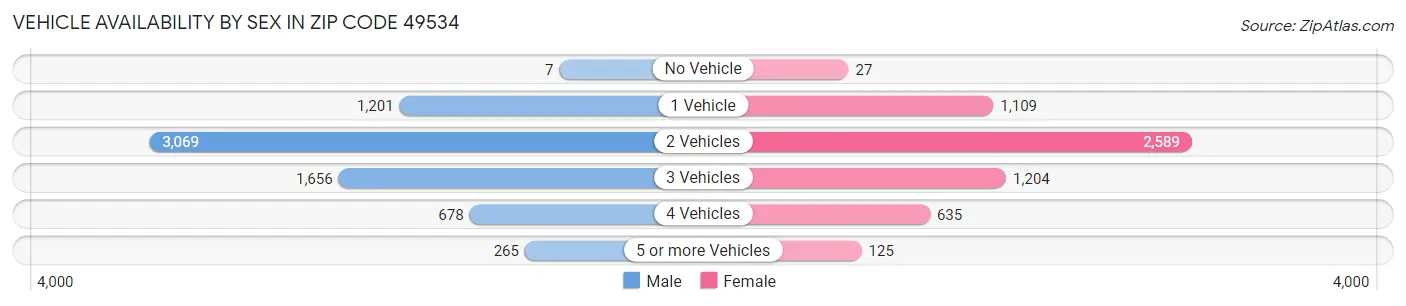 Vehicle Availability by Sex in Zip Code 49534