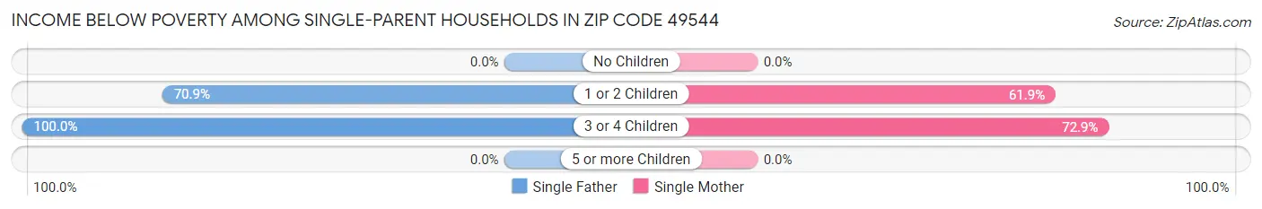 Income Below Poverty Among Single-Parent Households in Zip Code 49544