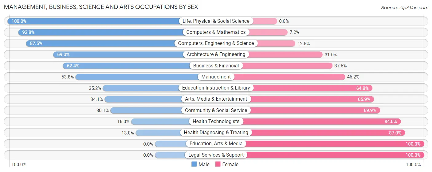 Management, Business, Science and Arts Occupations by Sex in Zip Code 49544