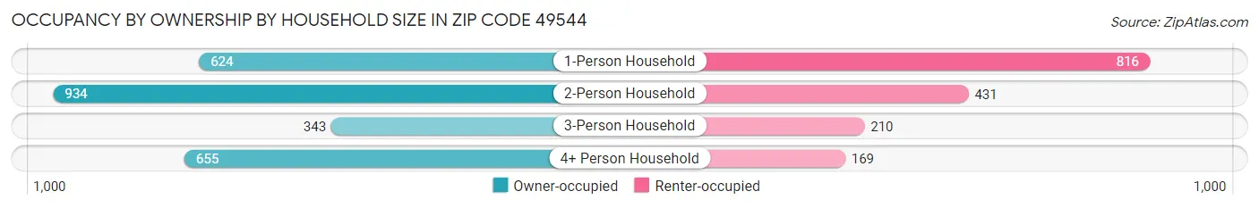 Occupancy by Ownership by Household Size in Zip Code 49544