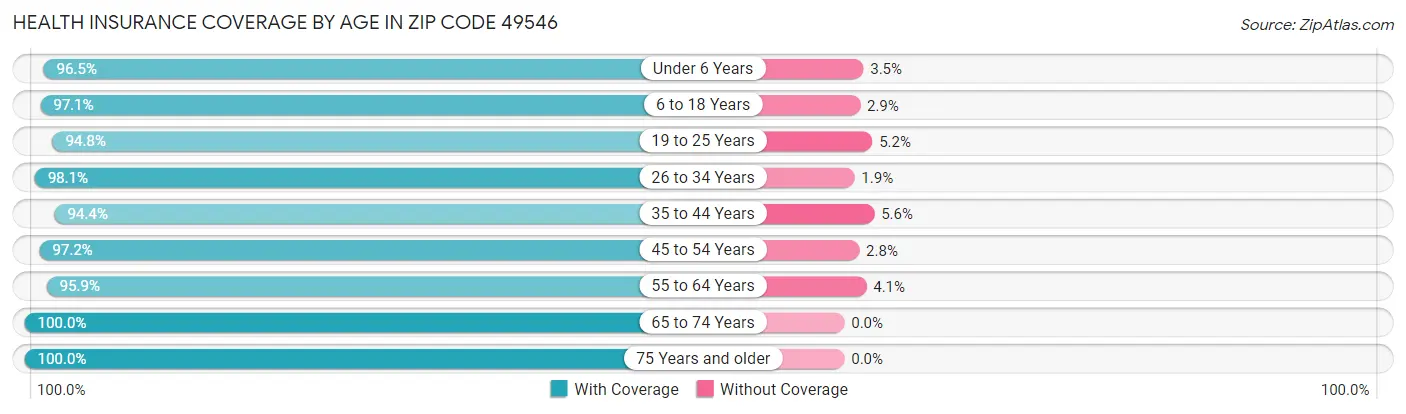 Health Insurance Coverage by Age in Zip Code 49546
