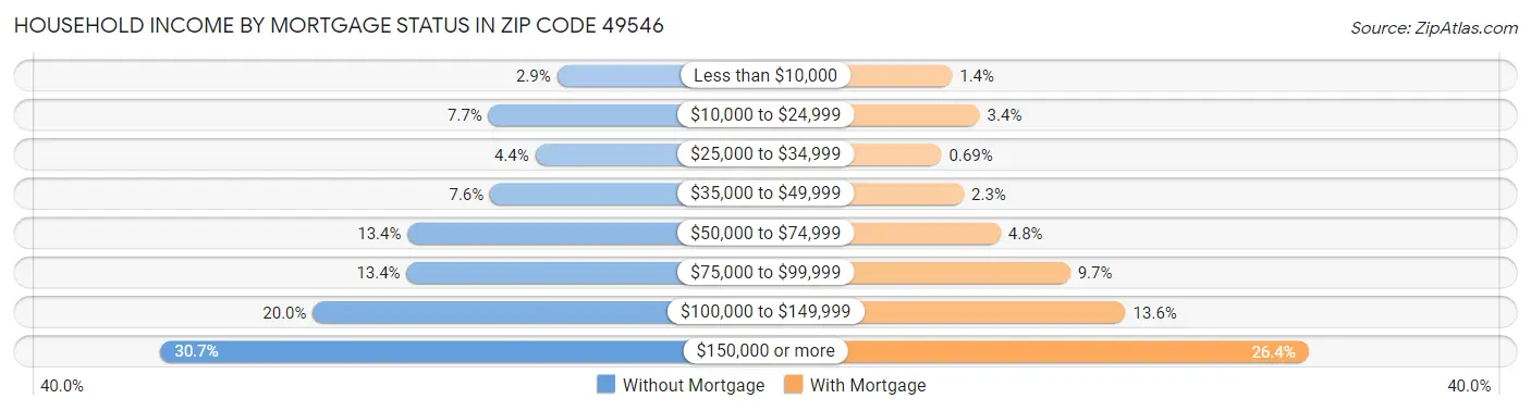 Household Income by Mortgage Status in Zip Code 49546