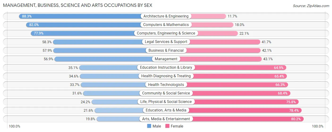 Management, Business, Science and Arts Occupations by Sex in Zip Code 49546